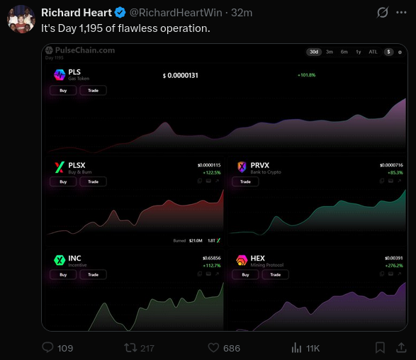 A tweet from Richard Heart celebrating "Day 1,195 of flawless operation" of PulseChain, showing a dashboard with price charts for tokens PLS (+101.8%), PLSX (+122.5%), PRVX (+85.3%), INC (+112.7%), and HEX (+276.2%) all trading at fractions of a cent. The sarcastic "flawless operation" caption paired with the post's exaggerated frustration highlights the irony of these micro-priced tokens showing massive percentage gains that amount to virtually nothing in dollar value.