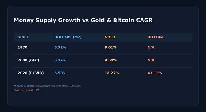 The image displays a comparison of compound annual growth rates (CAGR) for M2 money supply, Gold, and Bitcoin across three starting years (1970, 2008, and 2020), showing Bitcoin's 43.13% CAGR since COVID vastly outpaces money supply growth at 6.50%, supporting the post's argument about using long-term money supply expansion as a basis for amplifying Bitcoin's outperformance potential.
