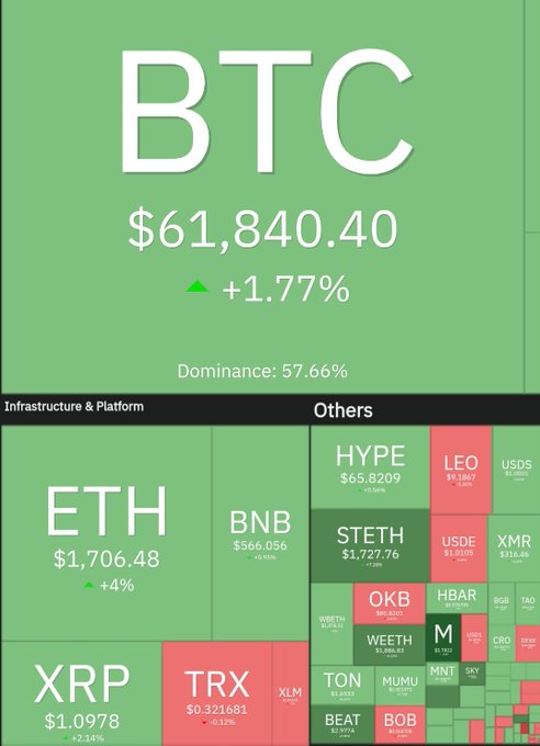 Cryptocurrency market overview showing BTC at $61,840.40 with +1.77% gain and 57.66% dominance, alongside ETH, BNB, XRP, and other major altcoins displayed in a treemap visualization.