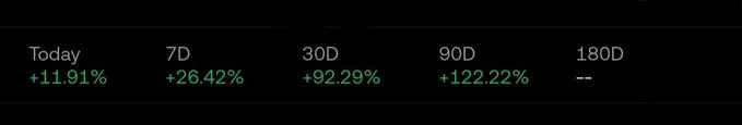 A performance metrics display showing exceptional returns for the Lighter token: +11.91% today, +26.42% over 7 days, +92.29% over 30 days, and +122.22% over 90 days, with the 180D figure not yet available. The image visually reinforces the post's claim about Lighter being a top-performing token, though notably the author avoids taking personal credit for these gains.