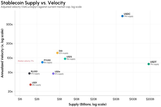 A scatter plot titled "Stablecoin Supply vs. Velocity" displays major stablecoins (USDT, USDC, DAI, USDS, PYUSD, RLUSD, USDe, USDI) on logarithmic axes, showing USDC achieving the highest annualized velocity at ~741x despite USDT having the largest supply (~$200B) at only ~74x velocity—illustrating the post's point that USDC's capital turnover roughly 10x outpaces USDT's even though USDT's supply is about 2.5x larger.