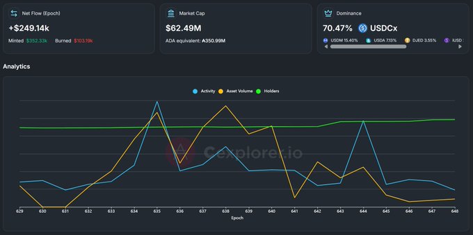 A cryptocurrency analytics dashboard from cexplore.io showing Net Flow (Epoch) at +$249.14k, Market Cap at $62.49M (ADA equivalent: A350.89M), and USDC Dominance at 70.47%, along with an Activity, Asset Volume, and Holders graph across epochs 629-648.