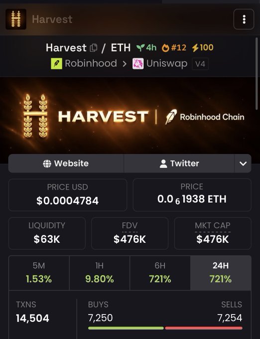This is a crypto tracking app screenshot showing the "Harvest" token on Robinhood Chain, priced at $0.0004784 with a $476K market cap and notable 24H gain of 721%, alongside 14,504 total transactions (7,250 buys vs. 7,254 sells). The image relates to the giveaway post by providing a potential Solana token example—though Harvest runs on Robinhood Chain (not Solana), suggesting the post may be mixing chains or the image was used as a reference for how crypto charts appear when users share their Solana addresses for the $10 giveaway.