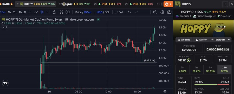 The image features a computer screen with various stock symbols displayed, such as "HOPPY", "VTC", "Nordicomark", "USDC", and others. It shows that the price of these stocks has experienced significant fluctuations, possibly due to market conditions or trading patterns. Additionally, there is a chart showing the progress of a frog coin's value over time in relation to the stock symbols. The post contains some information about a "HOPPY" stock and its connection to the internet, indicating that it might be relevant to discussions related to cryptocurrency or online investing. Furthermore, the image also includes a description of a real-time chart showing the progress of a hopcricket coin's price over time in relation to the stock symbols, which could provide insight into market trends or investment opportunities for certain cryptocurrencies.