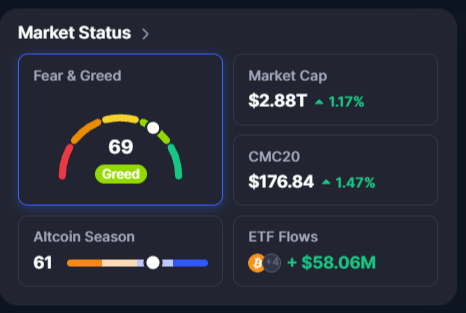 A 'Market Status' dashboard displaying crypto metrics, including a 'Fear & Greed' index of 69 (Greed), a Market Cap of $2.88T (+1.17%), and an Altcoin Season index of 61.