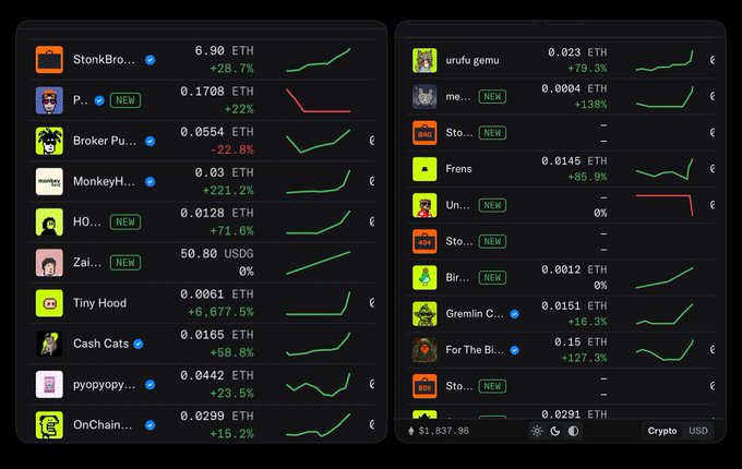 A cryptocurrency/NFT marketplace dashboard displaying various collections including 'StonkBro', 'Broker Pu...', 'MonkeyH...', 'HO...', 'Zai...', 'Tiny Hood', 'Cash Cats', and others, with ETH prices, percentage changes, and price trend charts. The total shown is $1,837.96 with options for Crypto and USD.