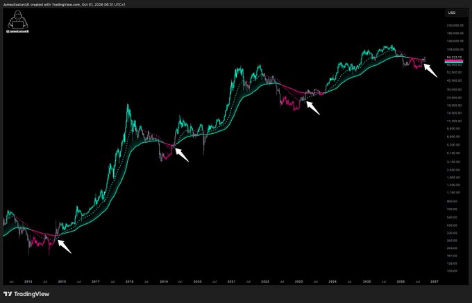 A long-term BTC/USD chart from TradingView showing Bitcoin's price action from 2013 to 2026, with white arrows pointing to historical bottoms near the dashed moving average line and pink/magenta highlighted regions marking subsequent reversal zones, supporting the claim that Bitcoin has never made a new low after reclaiming this key indicator.