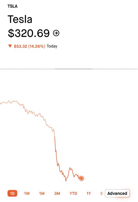 A screenshot of Tesla's (TSLA) stock chart showing a steep intraday decline of $53.32 (14.26%), with the price currently at $320.69. The caption visually amplifies the post's questioning tone by highlighting a dramatic single-day drop in Tesla shares.
