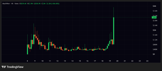 A TradingView candlestick chart for $MUCHWOW on a 4-hour timeframe shows a dramatic price surge on day 20, with the current price at $3.9M and a 256.06% gain, illustrating the post's message about the importance of holding onto a winning thesis despite early selling.