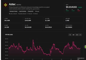 A cryptocurrency price tracker interface showing the Aztec (AZTEC) token with privacy-focused Ethereum capabilities, displaying a price of $0.014102 and various market statistics along with a 24-hour price chart.