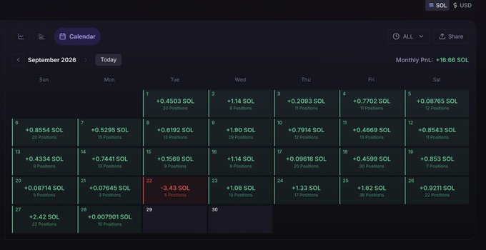 A calendar view of Solana (SOL) liquidity position earnings for September 2026, showing daily PnL figures totaling +16.66 SOL with the majority of days in green (gains) and one notable loss of -3.43 SOL on the 22nd. The image illustrates the conclusion of a public Meteora liquidity providing challenge, where the final results of approximately +20 SOL gains over the month align with the creator's overall x5 return from 5 to 25 SOL in a month and a half.