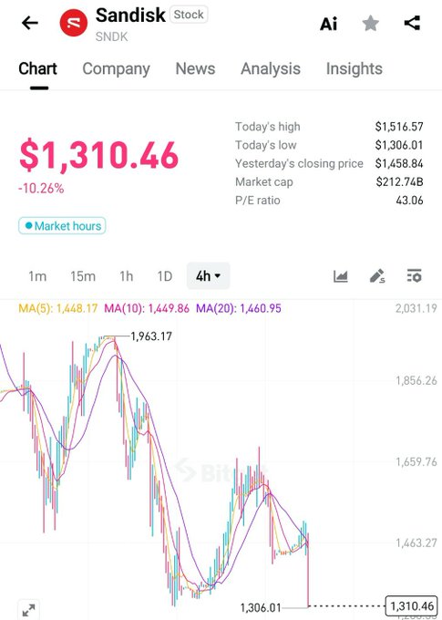 A stock chart for Sandisk (SNDK) showing the current price of $1,310.46, down 10.26%, with market cap of $212.74B and P/E ratio of 43.06 on a 4-hour chart.