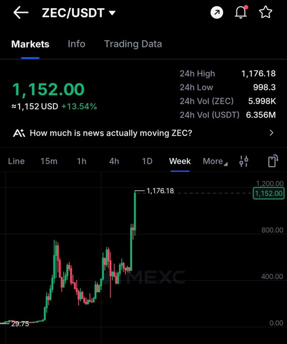 A cryptocurrency trading screen for ZEC/USDT shows ZEC at 1,152.00 USD, up 13.54%, with a 24-hour range of 998.3–1,176.18 and a weekly price spike.