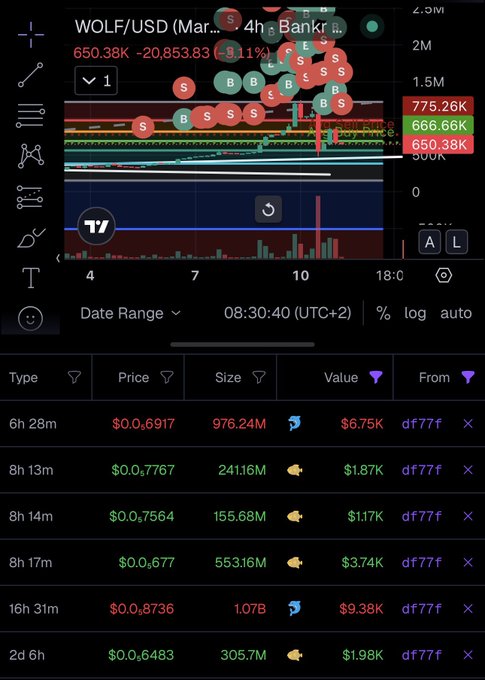 A trading chart shows the WOLF/USD pair on Bankr, with the token down 3.11% to $0.6503K alongside sell (red) and buy (green) signals clustered near recent price action. Below the chart, a transaction log lists recent WOLF buys and sells, including a 2.07B sell at $0.8736 and several large buys in the $0.64–$0.77 range, reflecting the community-driven buying activity mentioned in the post.