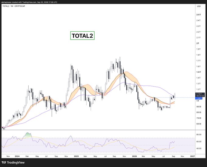 A weekly TradingView chart of TOTAL2 (altcoin market cap excluding Bitcoin) shows the price testing the 50-week moving average near $1.12T, supporting the post's bullish outlook that alts are poised to close above this key resistance level, signaling continued strength in the broader crypto bull market.