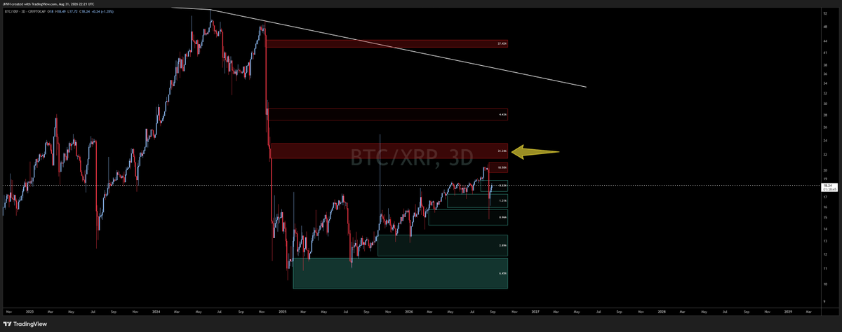 A TradingView chart for BTC/XRP on a 3-day timeframe showing a descending trendline, resistance zones marked in red, and support zones in green.