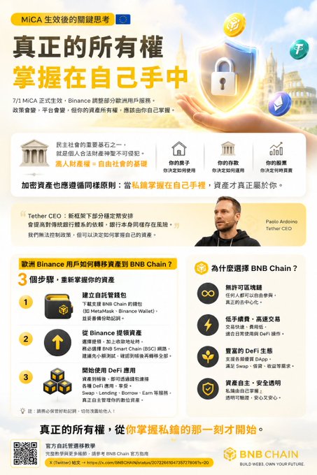 A BNB Chain infographic in Chinese titled '真正的所有權掌握在自己手中' (True ownership is in your own hands), discussing MiCA regulations and migration to BNB Chain, featuring a quote from Tether CEO Paolo Ardoino.
