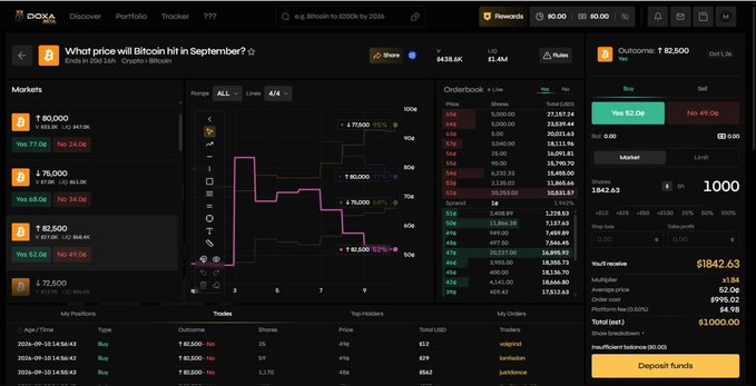 A screenshot of a cryptocurrency trading interface on DODOX showing a Bitcoin price prediction market titled "What price will Bitcoin hit in September?" with charts, an orderbook, and a buy/sell panel showing prices from ¥77,000 to ¥82,500.
