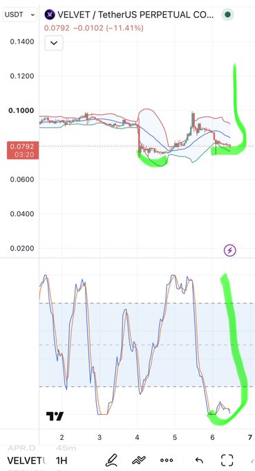 TradingView chart for VELVET/USDT (TetherUS Perpetual Contract) showing price at 0.0792 (-11.41%), with green highlighting on the recent price action on both the candlestick and oscillator indicators.