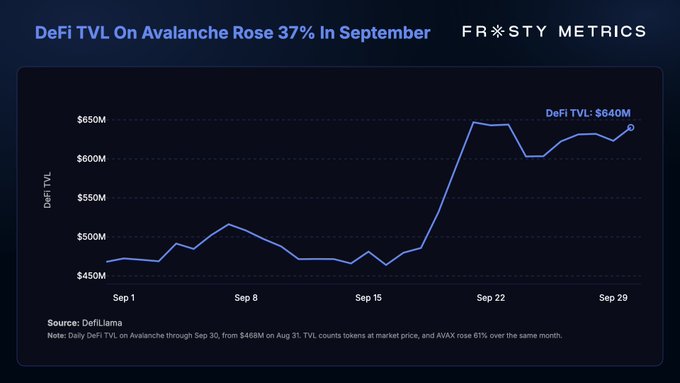 A Frosty Metrics chart titled 'DeFi TVL On Avalanche Rose 37% In September', showing TVL increasing from $468M on Aug 31 to $640M by Sep 30, sourced from DefiLlama.