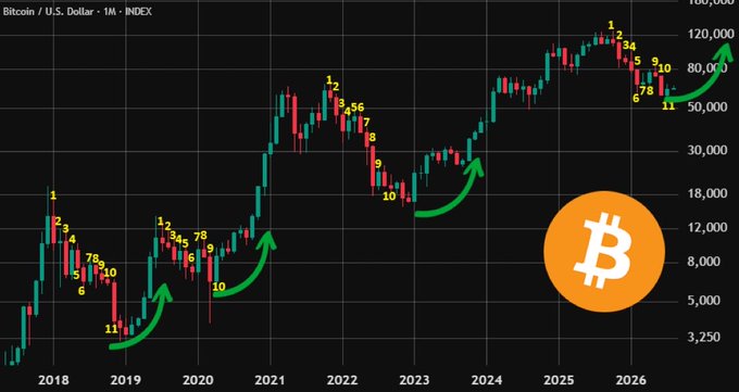 A Bitcoin/USD monthly chart spanning 2018-2026 displays Elliott Wave count labels (1-11) marking each wave, showing the cryptocurrency's price progression from approximately $3,250 to projected highs near $100,000-$120,000, with green arrows highlighting the completed impulsive wave structures from the 2018 and 2022 lows.