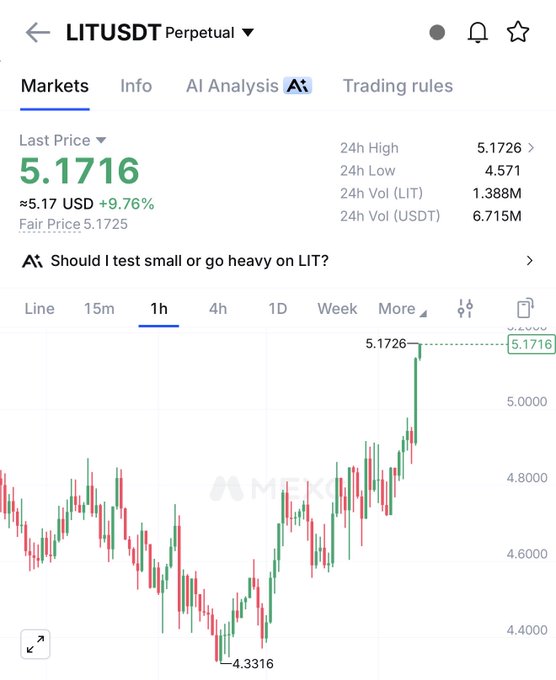 A MEXC perpetual trading chart shows LIT/USDT at $5.1716, up 9.76% with a 24h high of $5.1726 (marked as a new all-time high) on strong volume of 6.715M USDT, confirming the post's celebration of LIT breaking its previous peak.