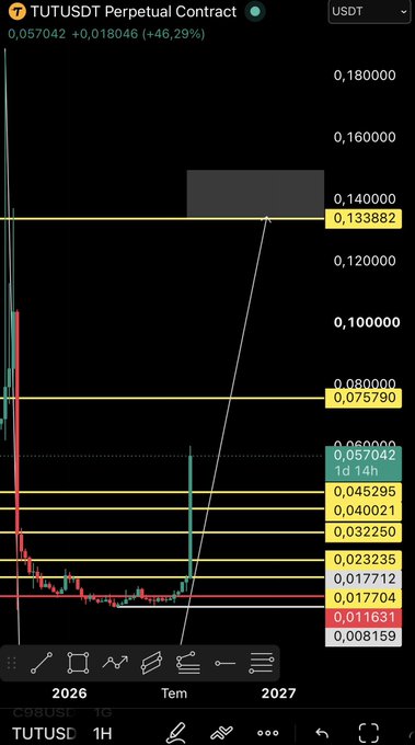 Trading chart for the TUTUSD Perpetual Contract showing a significant price spike with Fibonacci retracement levels, highlighting a current price of 0.057042 (+46.29%).