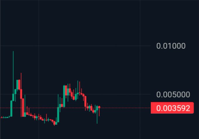 A cryptocurrency price chart with candlesticks showing a current price of 0.003592, with resistance levels marked at 0.005000 and 0.01000.