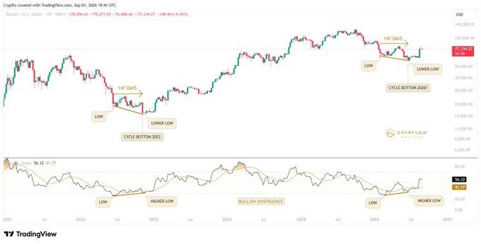 A TradingView chart of Bitcoin/USD on a weekly timeframe showing price patterns marked with annotations including '147 DAYS,' 'LOW,' 'LOWER LOW,' 'CYCLE BOTTOM 2022,' and 'CYCLE BOTTOM 2026,' alongside an RSI indicator showing a 'BULLISH DIVERGENCE.'