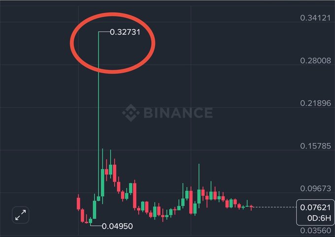 A Binance candlestick chart displays the cryptocurrency $BASED with a notable historic peak of 0.32731 (circled in red) against a current price of 0.07621, illustrating the post's claim that the token will soon reclaim its previous high of approximately $0.32.
