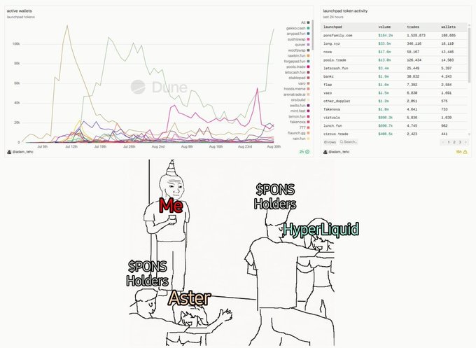 A Dune Analytics dashboard shows a spike in token activity on launchpads like pump.fun and four.meme, with notable tokens including $PONS ($164.2k volume) and $AI, paired with a meme depicting a lone "$PONS Holders" figure facing off against overwhelming "HyperLiquid" and "Aster" crowds—humorously illustrating how $PONS holders stand out amid the crowded meme token launchpad space over the past 72 hours.