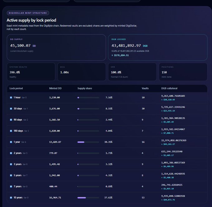 A screenshot of a crypto dashboard titled "DIGIDOLLAR MINT STRUCTURE" showing active supply by lock period, with stats for DD SUPPLY, DGB LOCKED, and a breakdown of minted DD by tiers ranging from 1 hour to 10 years.