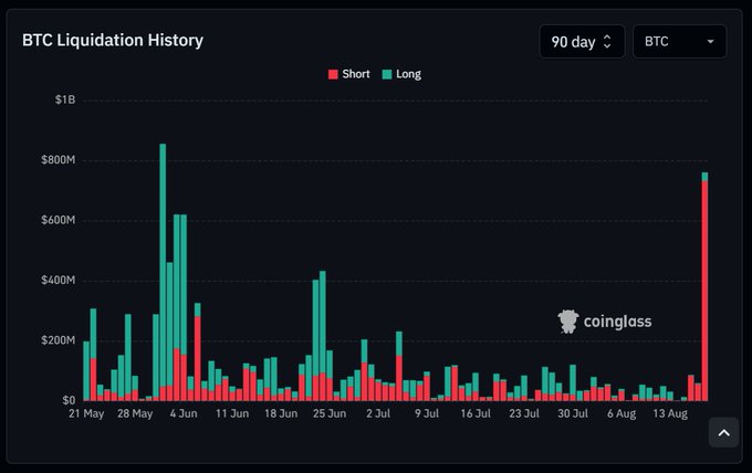 The image is a Coinglass chart titled "BTC Liquidation History" showing 90 days of BTC liquidations split between shorts (red) and longs (green), with a notable spike around June 4 reaching nearly $850M in longs liquidated. However, the most recent bar on the far right (~mid-August) shows an even larger spike of roughly $700M+, this time dominated by red (short) liquidations—visually supporting the post's claim of a massive BTC short squeeze, as traders betting against BTC were forcibly liquidated at scale.