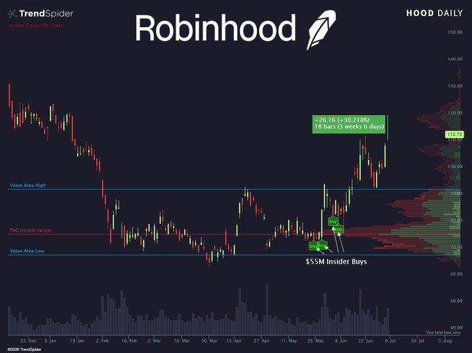 A TrendSpider stock chart for Robinhood (HOOD) showing a candlestick price chart with annotations indicating '+26.16 (+30.218%) 18 bars (3 weeks 6 days)' and '$55M Insider Buys,' with the current price at 112.73.