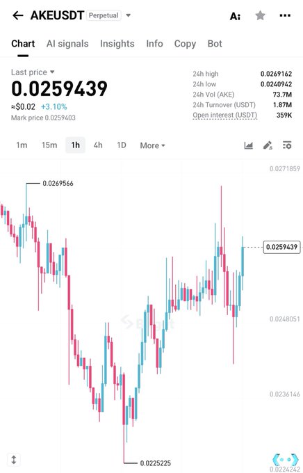 A Binance perpetual futures trading chart for AKE/USDT shows the price at 0.0259439, up 3.10%, supporting the "$ake adding here" post as the candlestick chart displays a recent upward bounce forming higher lows after dipping to 0.0225225.