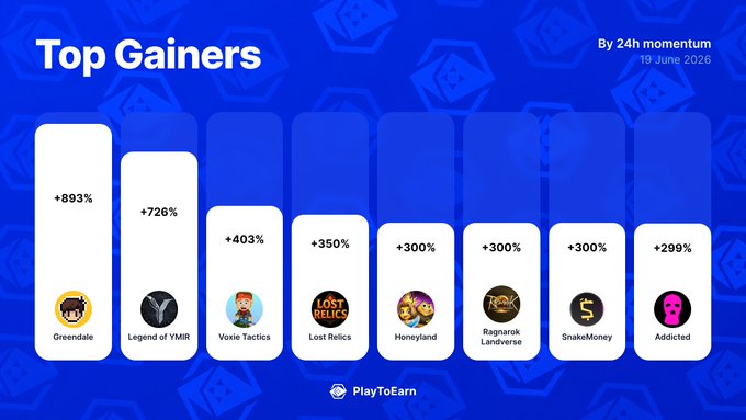 The image features a bar graph that shows some of the biggest winners of the Cryptocurrency gaming world at 24h P2E Score, with labels showing different cryptocurrency names such as Bitcoin, Ethereum, Ripple, etc. Each bar represents the number of top gains for each player in their respective game. The chart is colored blue and has numbers on it, indicating the scores achieved by each player.
