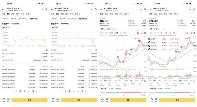 Four Bloomberg Terminal-style mobile screenshots display CL/USDT and BZ/USDT perpetual futures data, with left panels showing a 0.00000% funding rate and historical rates list, while right panels display current prices of $86.98 and $89.30 alongside intraday candlestick charts. The image visually supports the post's claim that despite Binance's BZUSDT and CLUSDT showing identical 0.00000% funding rates in the displays, the actual gap between them is more than double in reality.