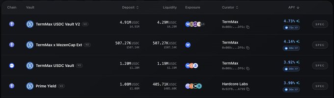 The image displays a vault deposit and liquidity table from TermMax and Prime Yield, showing metrics like deposits (e.g., 4.91M USDC), liquidity (e.g., 4.29M USDC), curators (TermMax, Hardcore Labs), and APYs ranging from 3.92% to 4.73%. It relates to the post's discussion of fixed-rate lending challenges across different durations, as TermMax's yield vaults illustrate the liquidity and term-based risk pricing the author describes.
