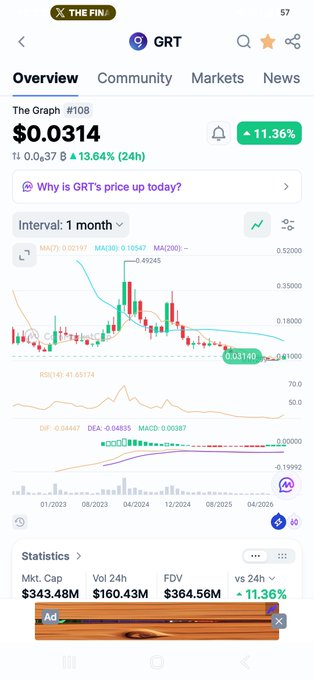 Cryptocurrency tracking screenshot showing The Graph (GRT) at $0.0314 with an 11.36% increase, displaying a candlestick chart and technical indicators.