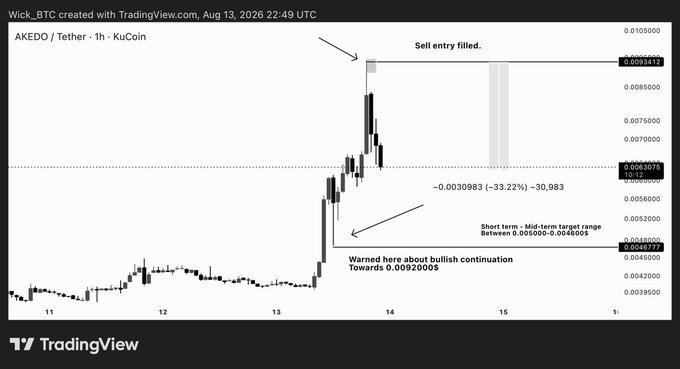 A TradingView 1-hour candlestick chart of AKEDO/USDT on KuCoin shows a sharp decline from a sell entry at 0.0093412, with an annotation indicating a -33.22% move (-30,983) into a short-term support zone between 0.005000 and 0.006000, after previously warning of bullish continuation toward 0.00920000.
