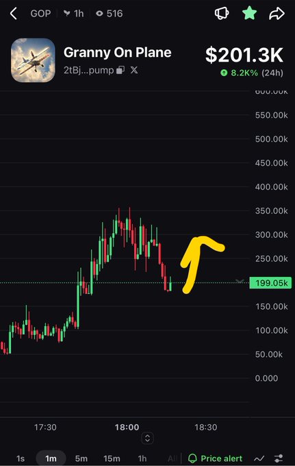 A crypto trading chart for the token 'GOP' (Granny On Plane) on the pump.fun platform, showing a market cap of $201.3K with an 8.2% gain in 24h, and a hand-drawn yellow arrow pointing to a recent price dip.