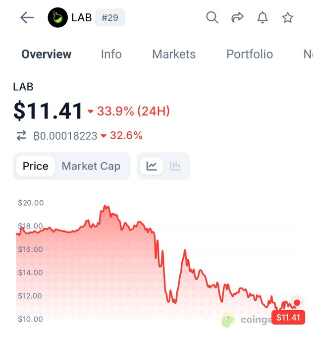 The image depicts a trading app with a red line on a graph showing an increase, likely indicating rising stock prices or gains from a trade. The app's interface suggests that someone might be trying to sell or buy stocks using LAB currency. The text in the image reads "Lab is back to $11 again if you think it' s over for LAB, it'll continue liquidating your shorts & longs". This context provides information about an ongoing trade and its potential outcome.