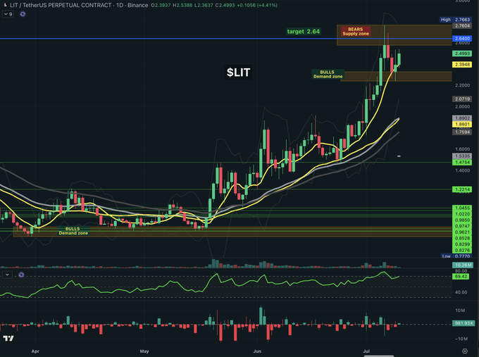 A TradingView candlestick chart for $LIT/TetherUS Perpetual Contract on Binance, showing price action with annotations for 'target 2.64', '$LIT', 'BEARS Supply zone', 'BULLS Demand zone', and 'High'.