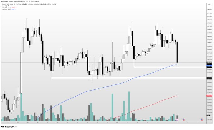 A TradingView chart of Bitcoin (BTC/USD) on Coinbase shows price action hovering near the $83,400–$85,200 range with declining volume, alongside a blue EMA and red SMA indicator below the candles—visually supporting the post's expectation of a potential bounce toward $83k amid a weaker altcoin market.