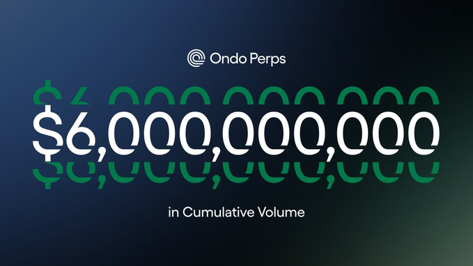 A graphic celebrating 'Ondo Perps' reaching $6,000,000,000 in Cumulative Volume.