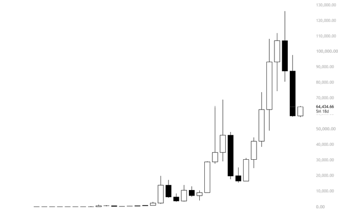 A candlestick chart displays a strong upward price trend culminating at a current value of 64,434.66 USD, marked with a 5M 154 timestamp, supporting the post's narrative about BTC's price recovery and dismissal of further bearish targets.
