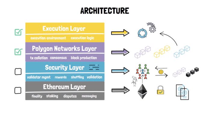 The image illustrates Polygon's four-layer architecture, including the Execution Layer, Polygon Networks Layer (handling tx collation, consensus, block production), Security Layer (validator management, rewards, shuffling, validation), and Ethereum Layer (finality, staking, disputes, messaging), with the first two layers checked off—likely highlighting the Bor and Heimdall components affected by the recently deployed hard forks Austin and Kyoto that patched DoS and resource-exhaustion vulnerabilities on the PoS network.