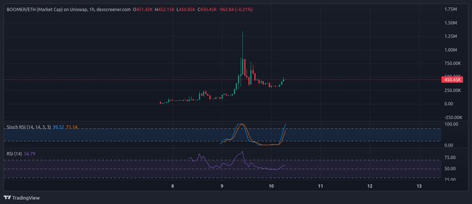 A TradingView candlestick chart for BOOMER/ETH on Uniswap showing price movement with a peak near 1.50M, alongside stochastic RSI and RSI indicators at the bottom of the chart.