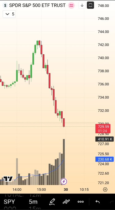 A 5-minute candlestick chart of the SPDR S&P 500 ETF Trust ($SPY) showing a sharp price decline from a high near 743 down to approximately 729.59 during the FOMC announcement, with high volume bars visible as price dropped—visually confirming the post's description of a "dump into FOMC" with an intraday bounce followed by a further decline to lower lows.