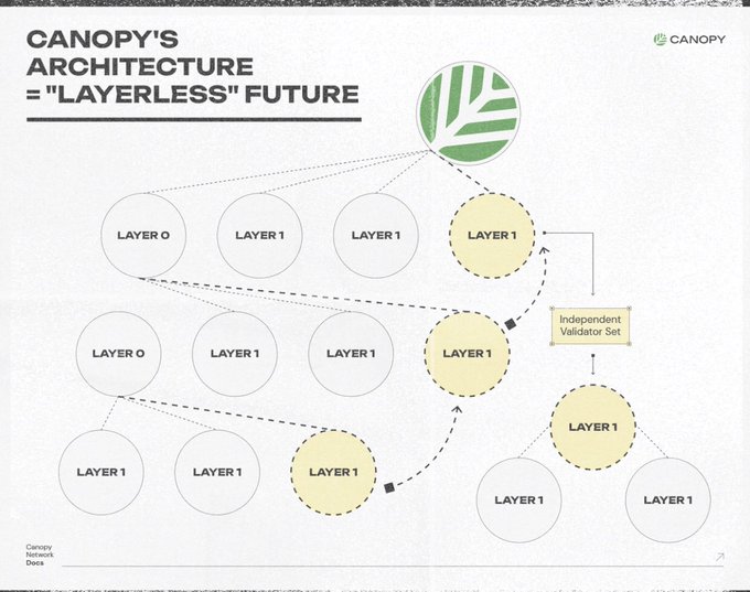A slide titled "Canopy's Architecture = 'Layerless' Future" displays a network diagram of interconnected Layer 0 and Layer 1 nodes with an Independent Validator Set, illustrating Canopy's peer-to-peer approach to blockchain scalability. This visually reinforces the tweet's message about Canopy's vision of achieving scalability by connecting with similar projects and relying on peers rather than traditional layered blockchain architecture.